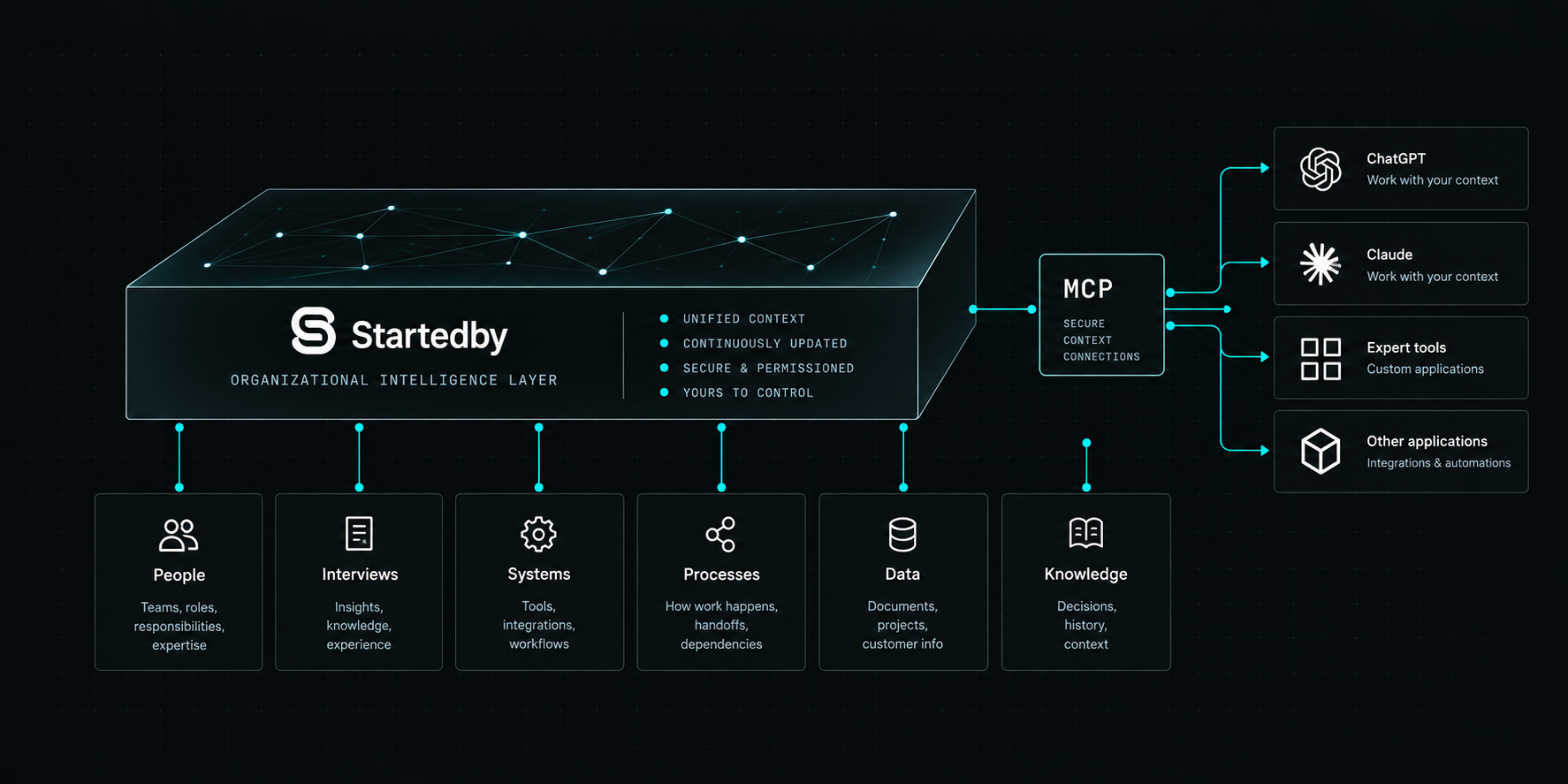 Startedby organizational intelligence connecting people, interviews, systems, processes, data, and knowledge to AI tools through secure MCP context connections.