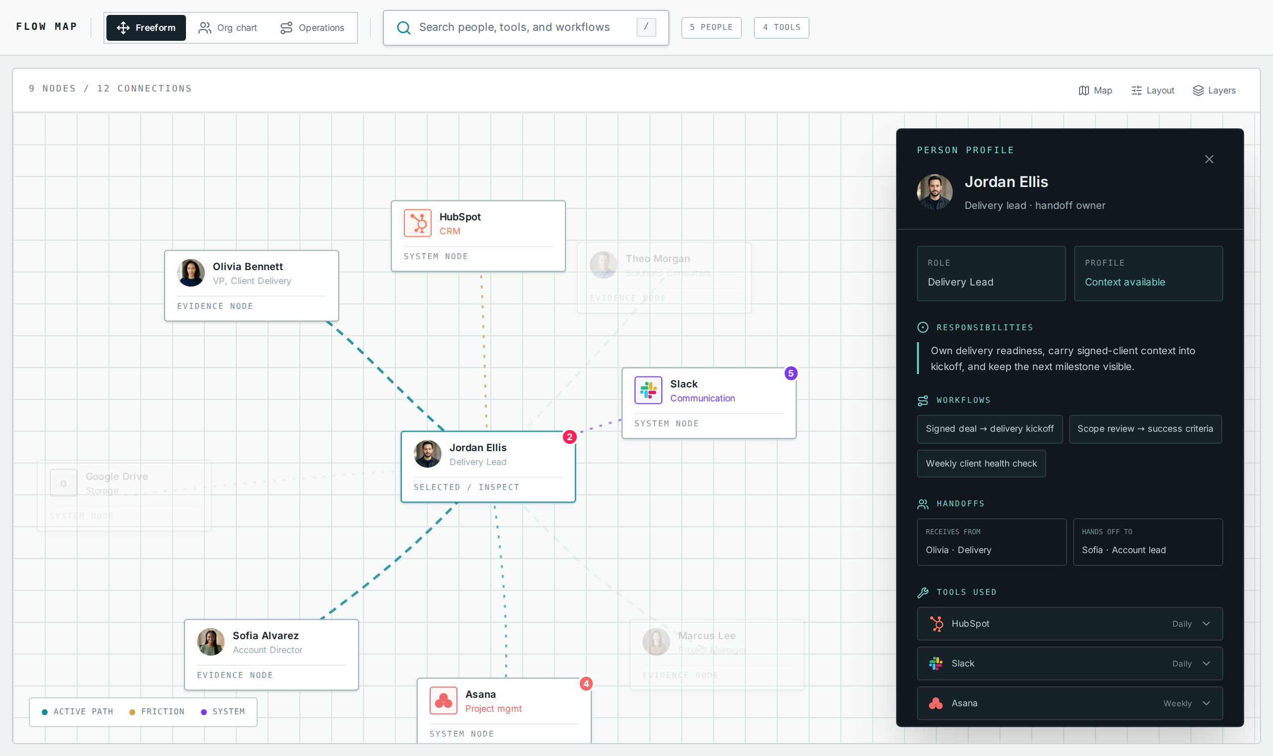 The Startedby Flow Map connecting people, tools, workflows, and handoffs, with a selected person profile open.